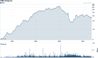 Long Term Price Chart of the CME Group Inc.