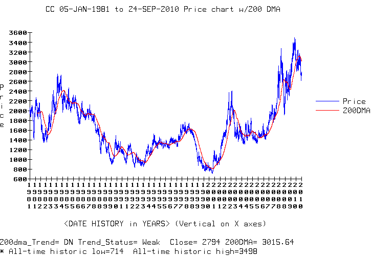 Cocoa Prices - since 1981