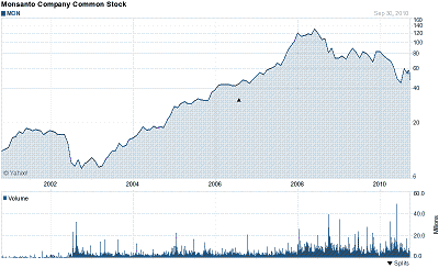 Long Term Price Chart of Monsanto