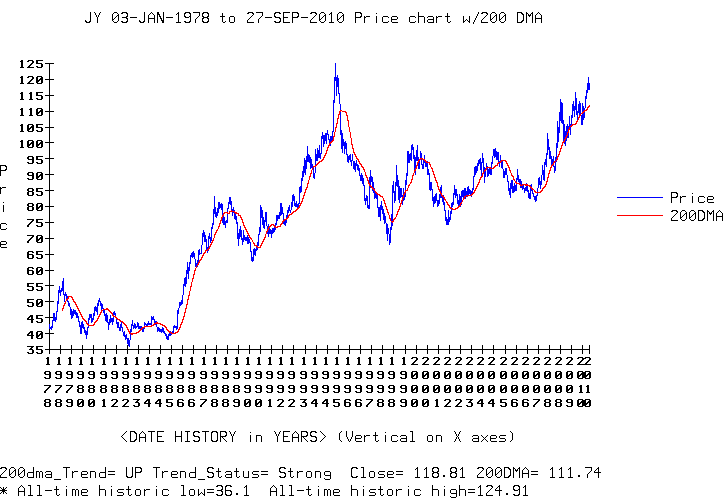 Japanese Yen Long Term Chart