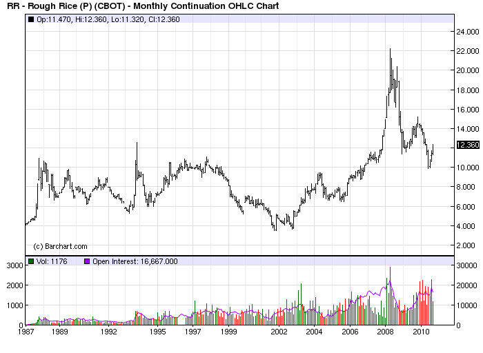 Rough Rice Prices - 25 Year Long Term Chart